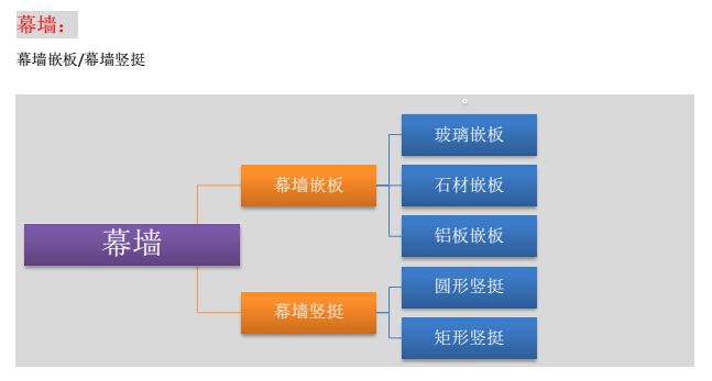 一般住宅图纸中Revit可载入族的使用分类总结