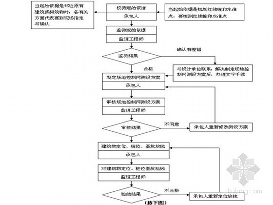 [浙江]住宅工程监理实施细则范本（土建类、甲级公司汇编）