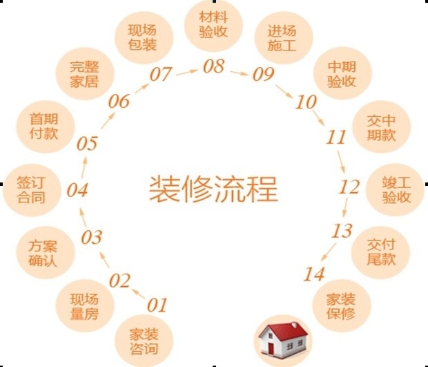 [干货]史上最全面的家装施工工艺流程