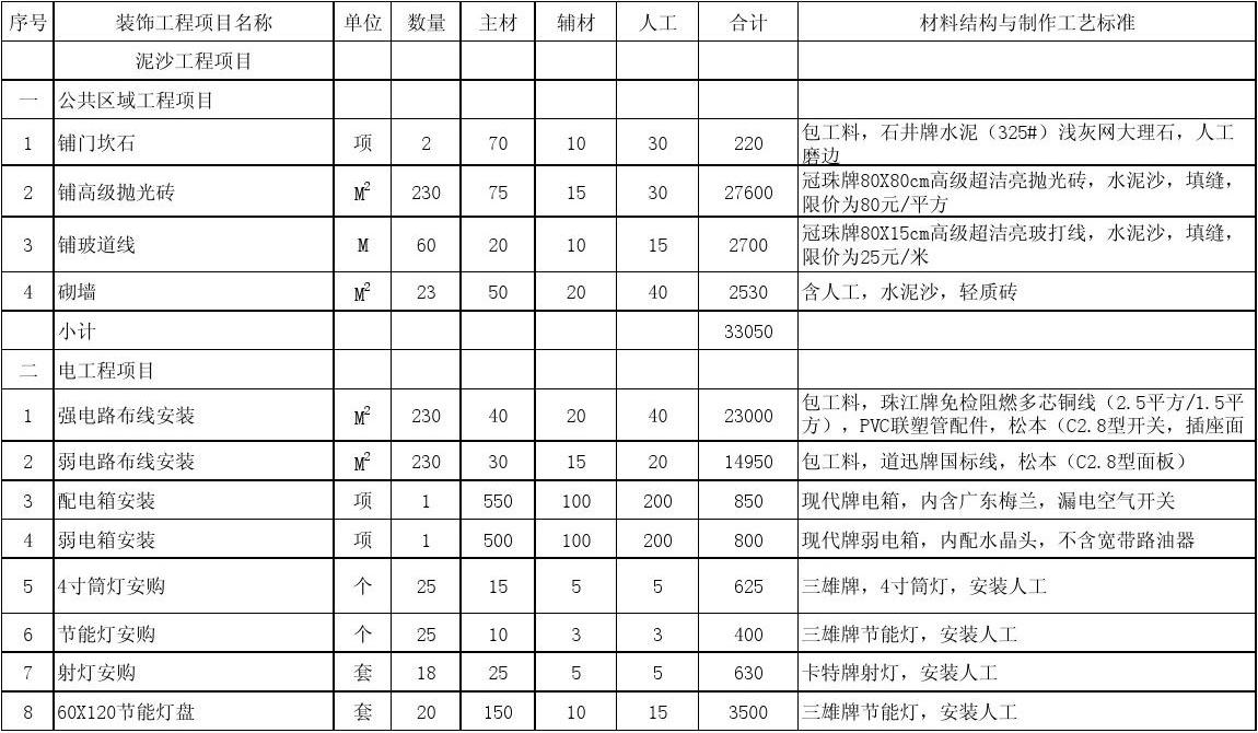 九游体育辅材预算_九游体育水电价格预算_现代九游体育预算表