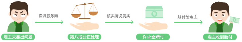 交易遇到以上问题雇主可获保证金赔付