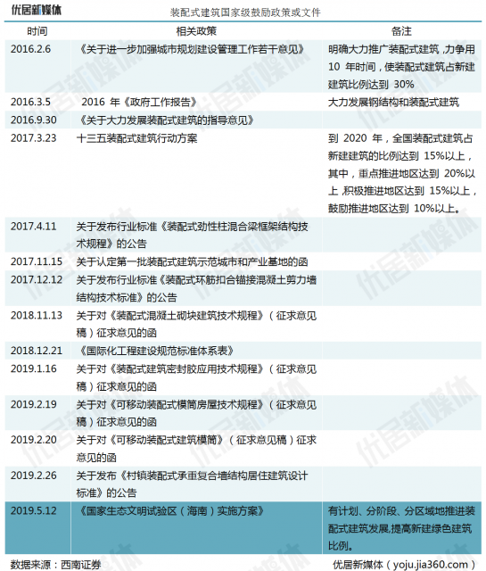 装配式建筑国际级鼓励政策或文件