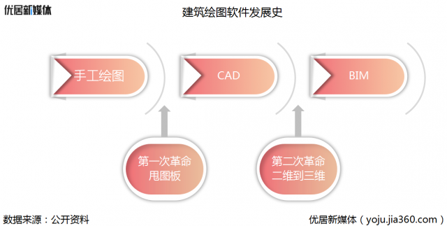 建筑绘图软件发展史