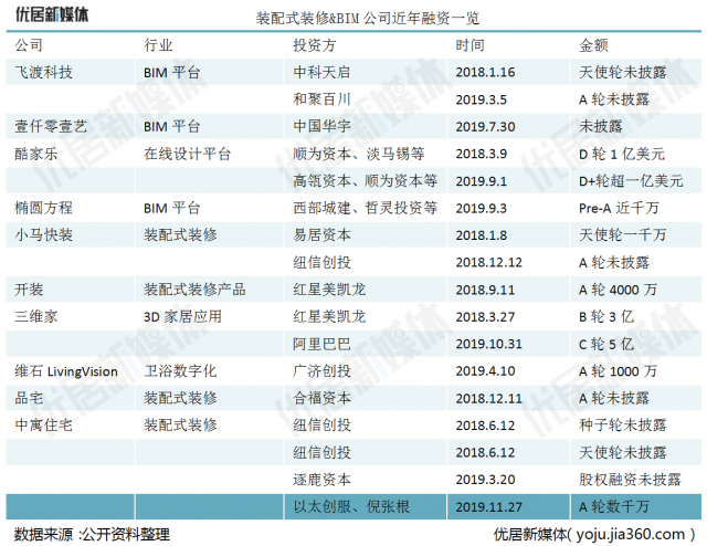 装配式九游体育 BIM公司近年融资一览