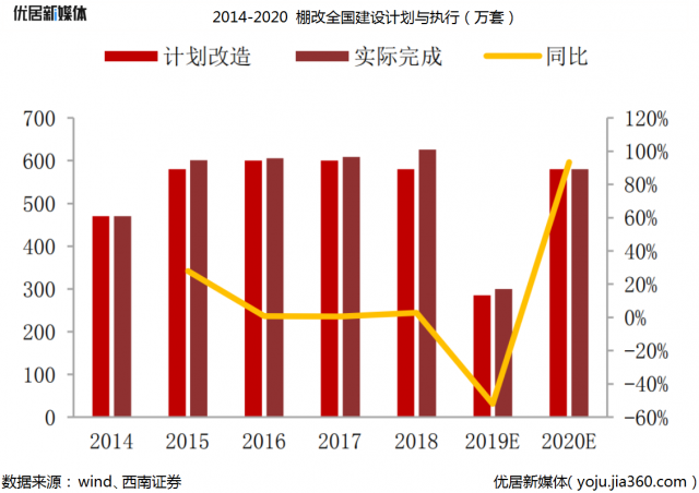 2014-2020棚改全国计划与执行（万套）