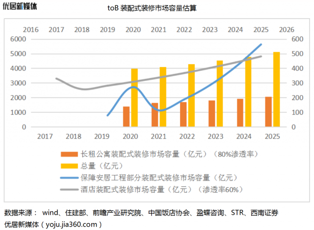 to B装配式九游体育市场容量估算