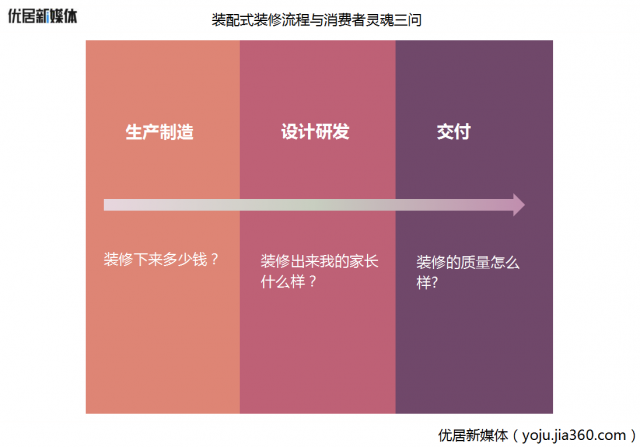  装配式九游体育流程与消费者灵魂三问