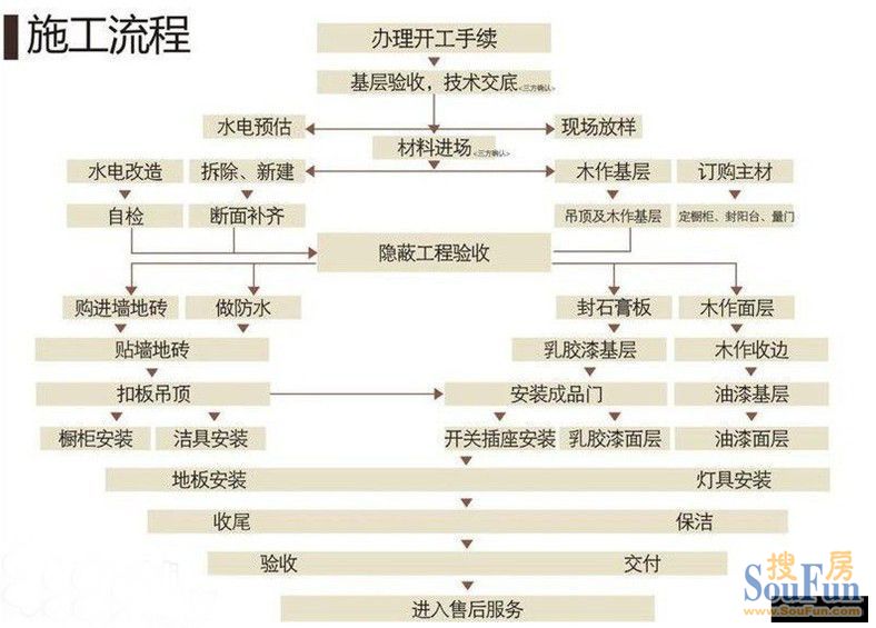 论室内九游体育施工工序与效果_外墙涂料施工工序_施工部署主要工序项目施工方法