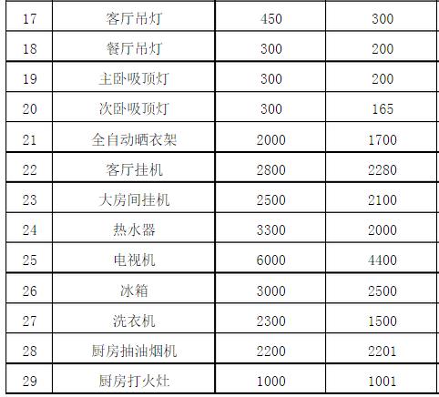 2017最新九游体育家具家电预算清单（Excel）