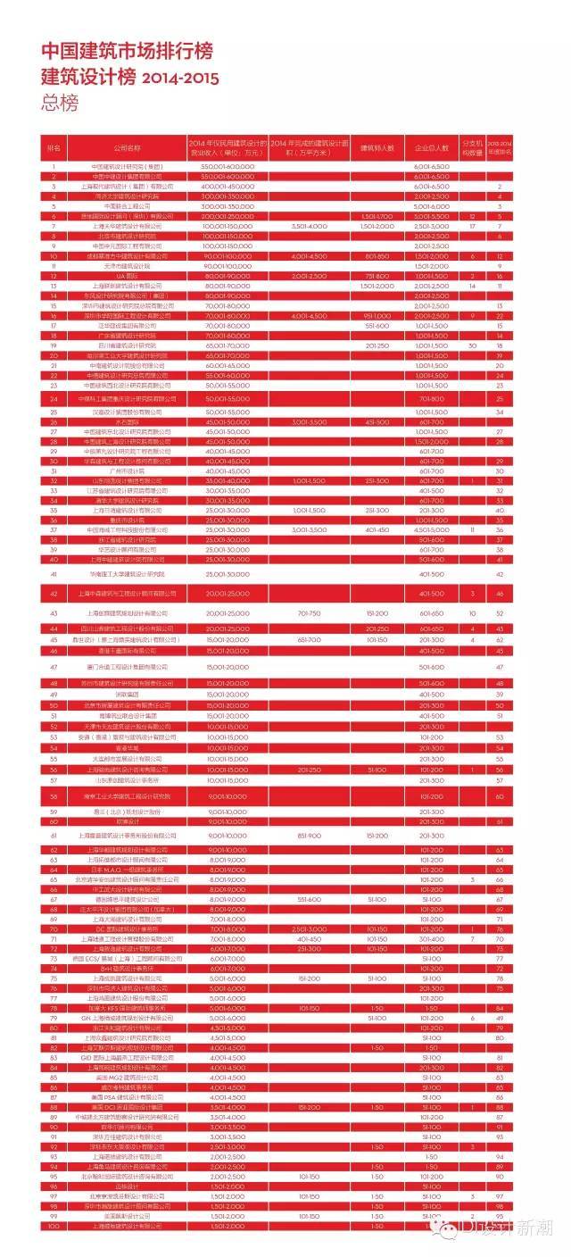 2014-2015中国民用建筑设计市场排行榜，你家公司上榜没？