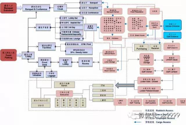 酒店建筑设计——要点总结