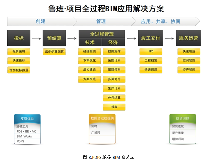 基于BIM技术项目应用建议书(施工方模板)