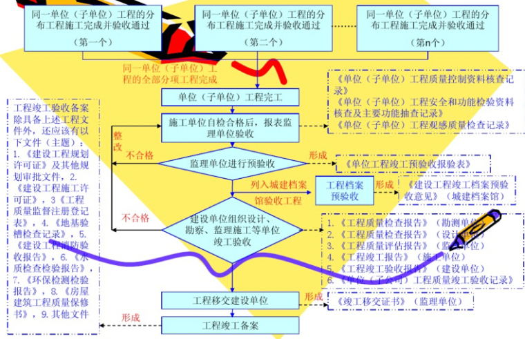 建筑工程施工技术资料管理讲义（320页）