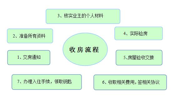 收房流程_精九游体育收房流程_精装房收房攻略