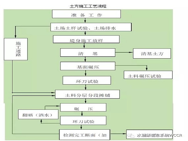 水利工程项目施工组织设计