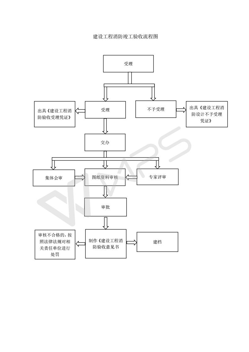 九游体育流程验收_消防验收竣工报告_九游体育工程竣工验收流程图