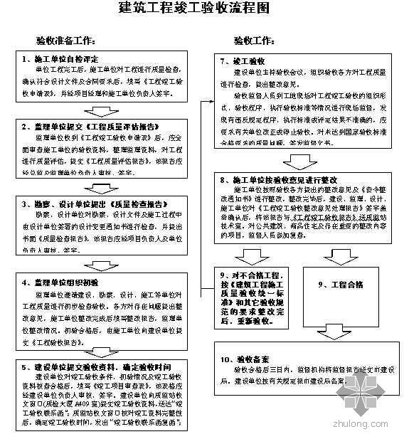 建筑工程竣工验收流程图