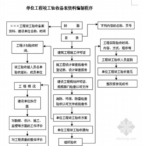 单位工程竣工验收备案资料编制程序