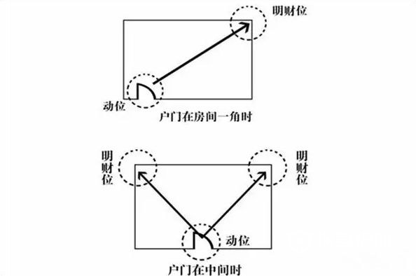 客厅财位怎么找