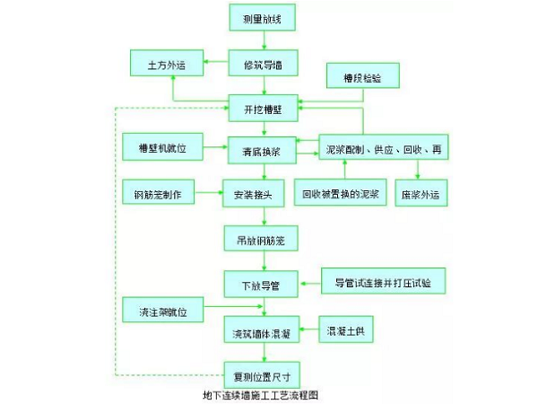 地下连续墙施工方法，最全一篇