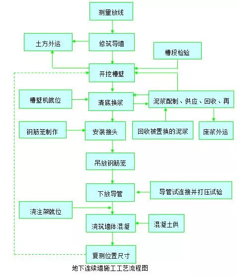 详解地下连续墙施工方法！