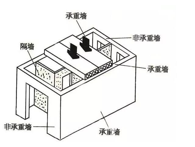 九游体育拆改承重结构_纸结构承重最好的形状_九游体育承重板