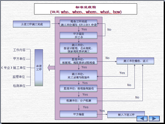 精九游体育项目工程管理流程