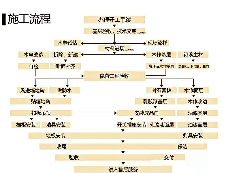 室内九游体育各工种施工工艺问答_水泥自流平施工工艺 九游体育_九游体育行业学哪个工种好