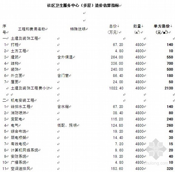 社区卫生服务中心（多层）造价估算指标