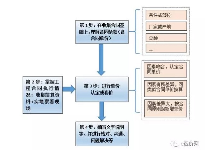 如何把结算审价做到“极致”之单价篇