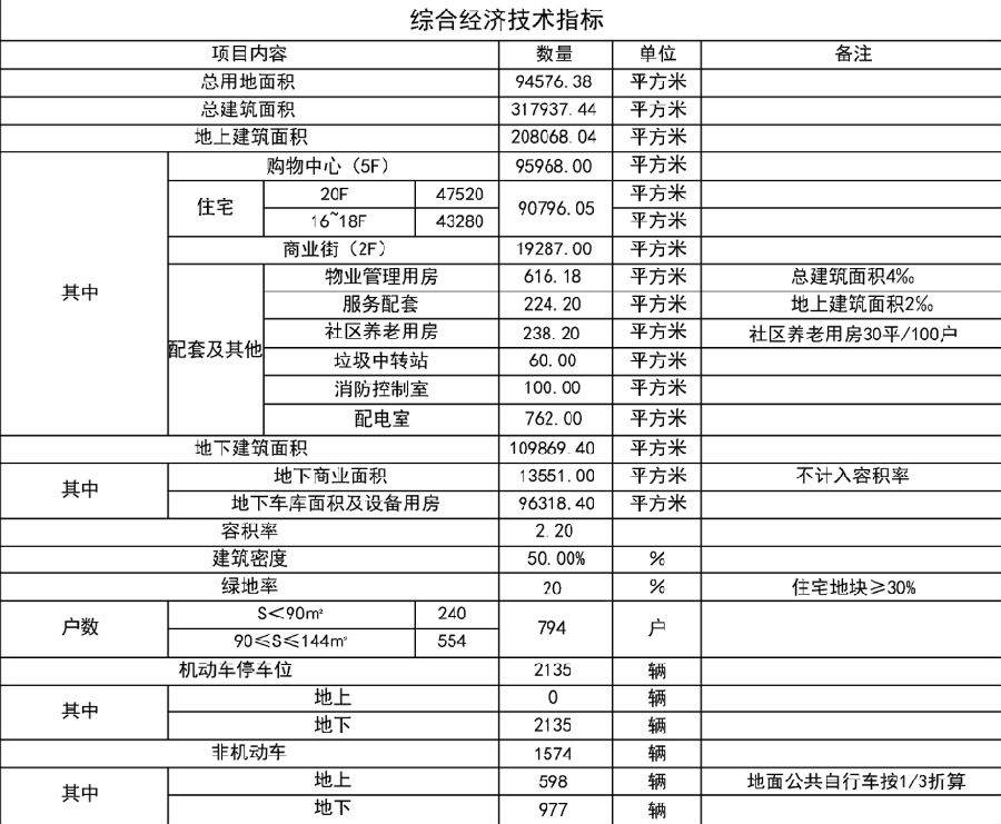 经济景气指标有哪些_混凝土结构加固技术施工规范_九游体育施工经济技术指标