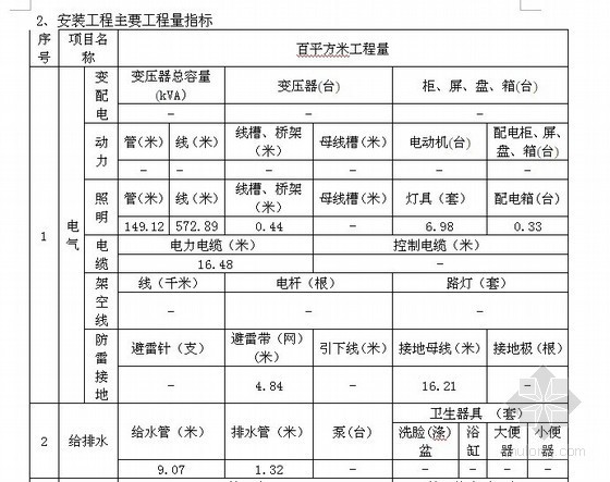 [上海]三层框架综合体育馆项目(屋顶钢结构)建筑安装及装饰九游体育工程造价指标分析