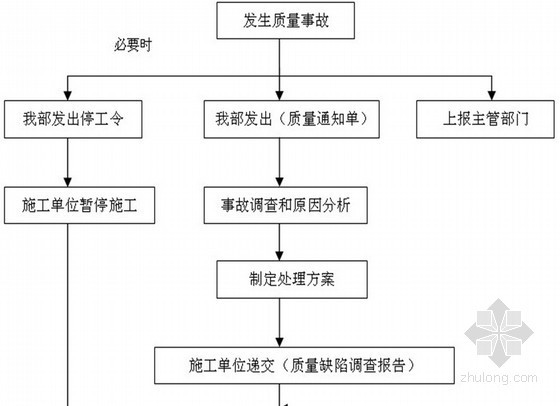 [内蒙古]住宅楼水电工程质量控制措施（2013年 流程图）