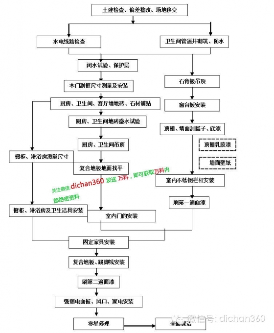 家装室内装饰工程工地监理各项验收情况表怎么做_室内九游体育监理工艺问答_室内装饰九游体育监理资质