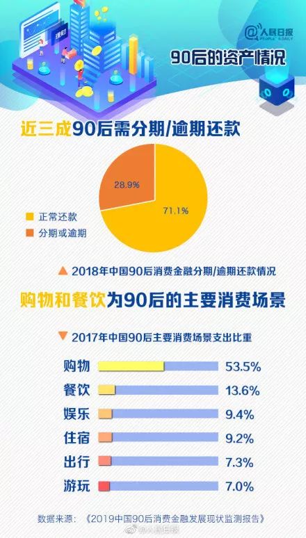 全国六成90后负债，这1.7亿人的财运都去哪儿了