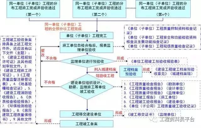 建筑工程竣工验收最全流程，绝对用得上，收藏！