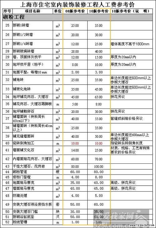 全国统一市政工程预算定额安徽省估价表_精九游体育人工费预算价格表_家庭九游体育6万110平方费预算清单