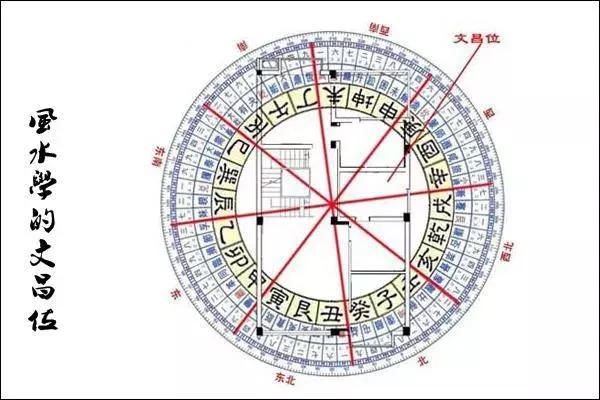 家居风水文昌位图解_文昌位的位置摆放风水_家居摆设风水图解