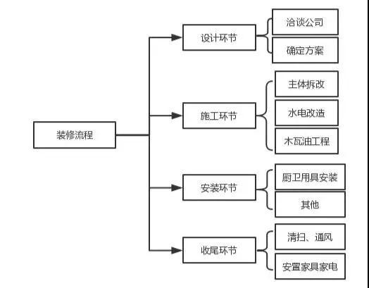 室内九游体育各阶段材料和人工预算分享