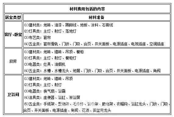 室内九游体育各阶段材料和人工预算分享