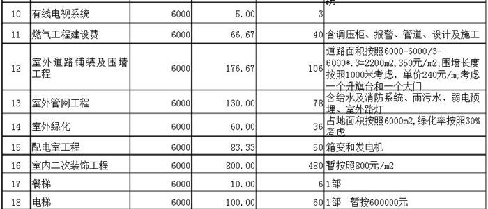 九游体育辅材预算单_彩钢活动房报价预算单_敬老院九游体育预算单