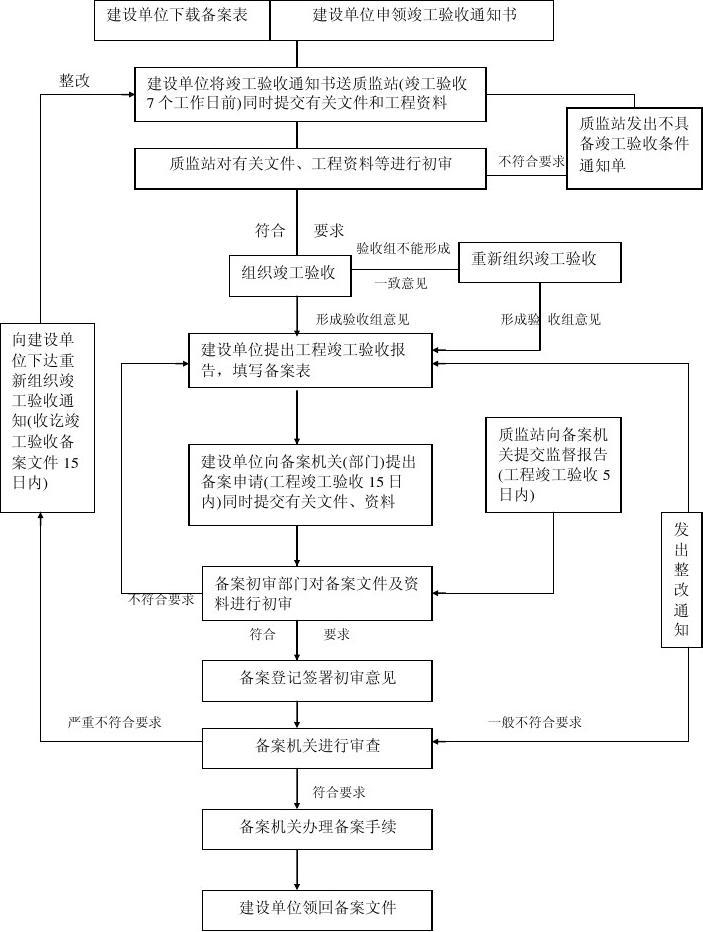 建筑工程验收和核算流程图