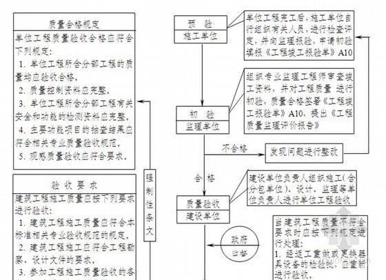 房建工程监理工作流程图（32个）