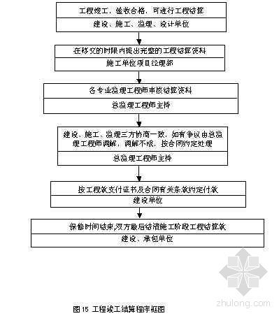 工程竣工结算程序框图