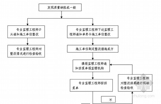 铁路站房扩建工程全过程监理细则（流程图丰富 共172页）