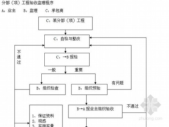 [江西]防洪道路铺装工程监理规划（流程图）