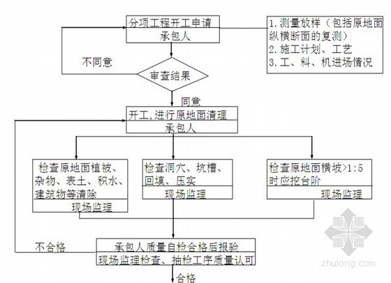 [甘肃]城市主干道路工程监理大纲 145页（流程图 内容完整）