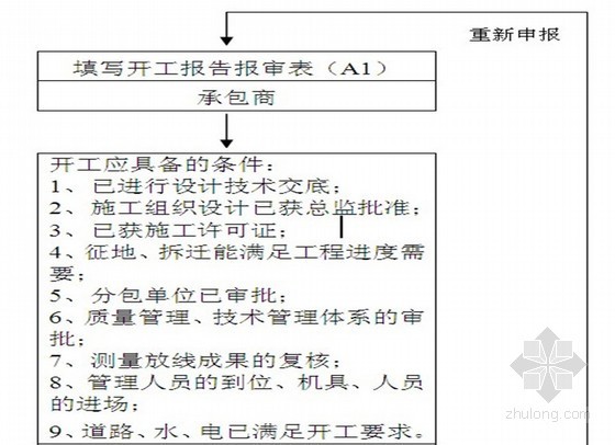 [西宁]城市Ⅰ级主干道路工程监理规划（流程图丰富）