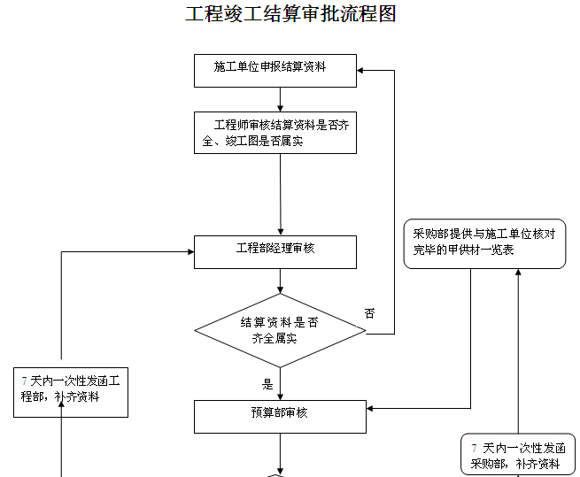 工程竣工结算管理流程