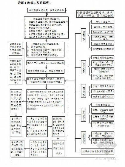 监理工作流程图